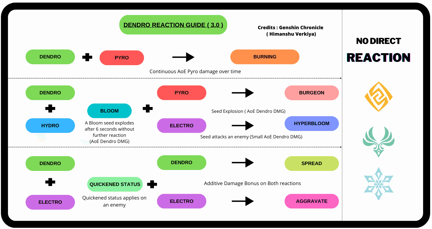 dendro reactions guide chart